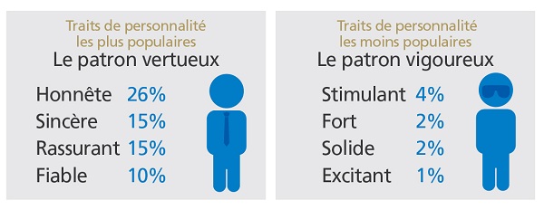 Award traits