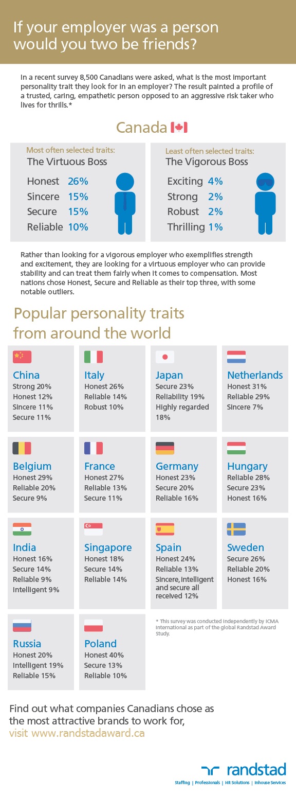 Personality traits