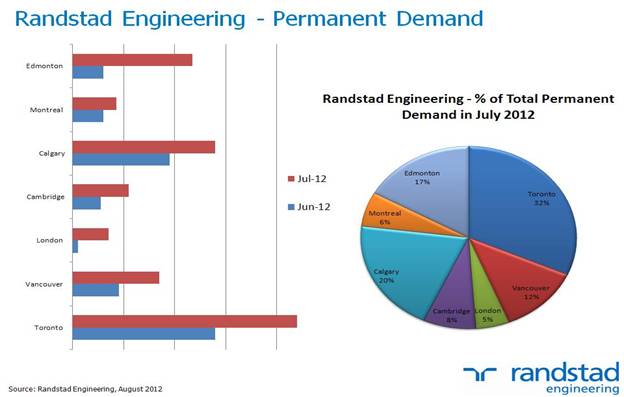 engineering jobs in toronto