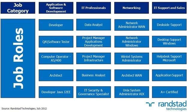 Top IT Job Roles